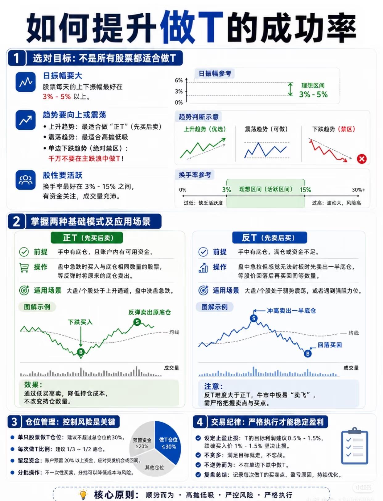 如何提升做T的成功率

做T（日内交易）的核心在于利用波动赚取差价，降低持仓成本