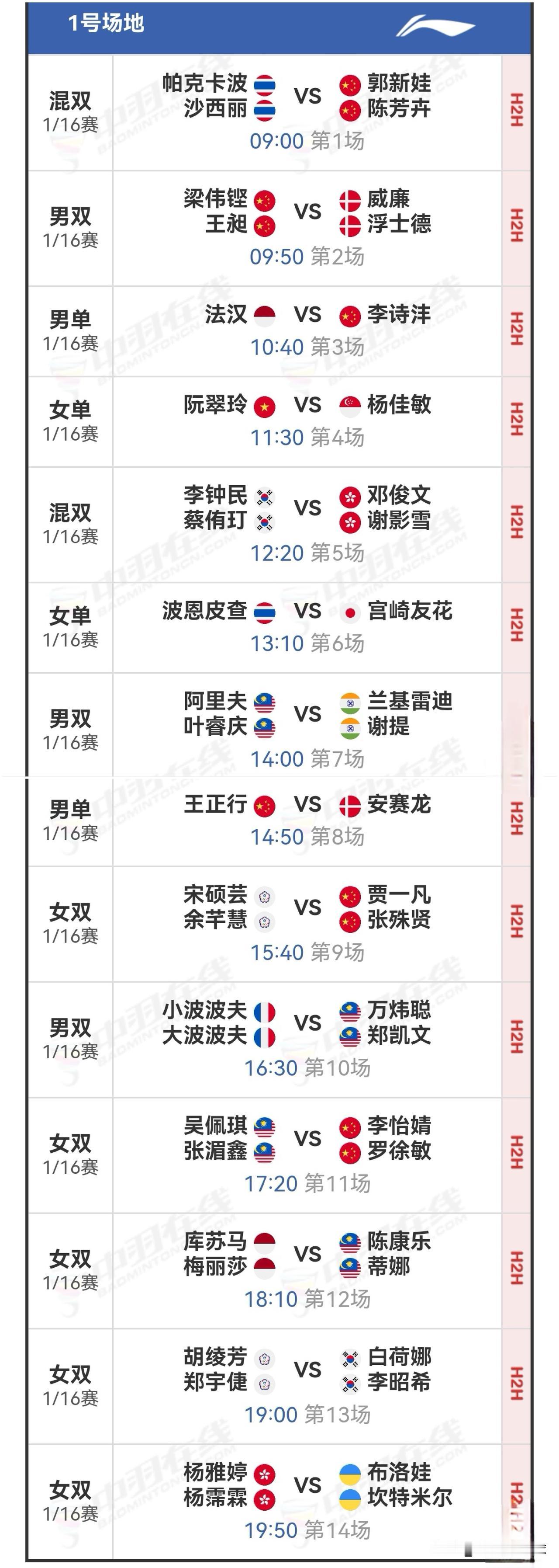 9月17日中国羽毛球大师赛1/16决赛（二）赛程安排

今日首日赛事，国羽取得4