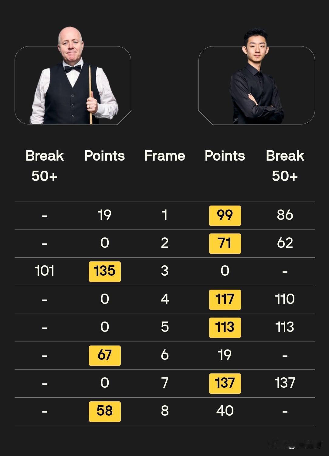 决赛上半场吴宜泽5：4领先希金斯。吴打出了3杆破百2杆50+，巫师真的是用自己的