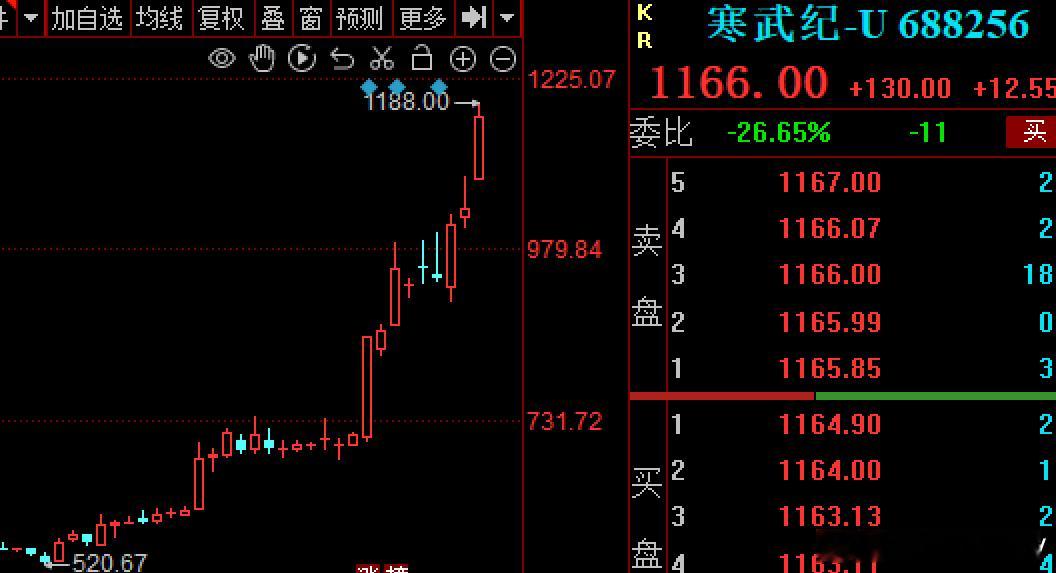 倒车接人你上车了吗？$寒武纪 sh688256$ 再刷新高，1188元，带动了半