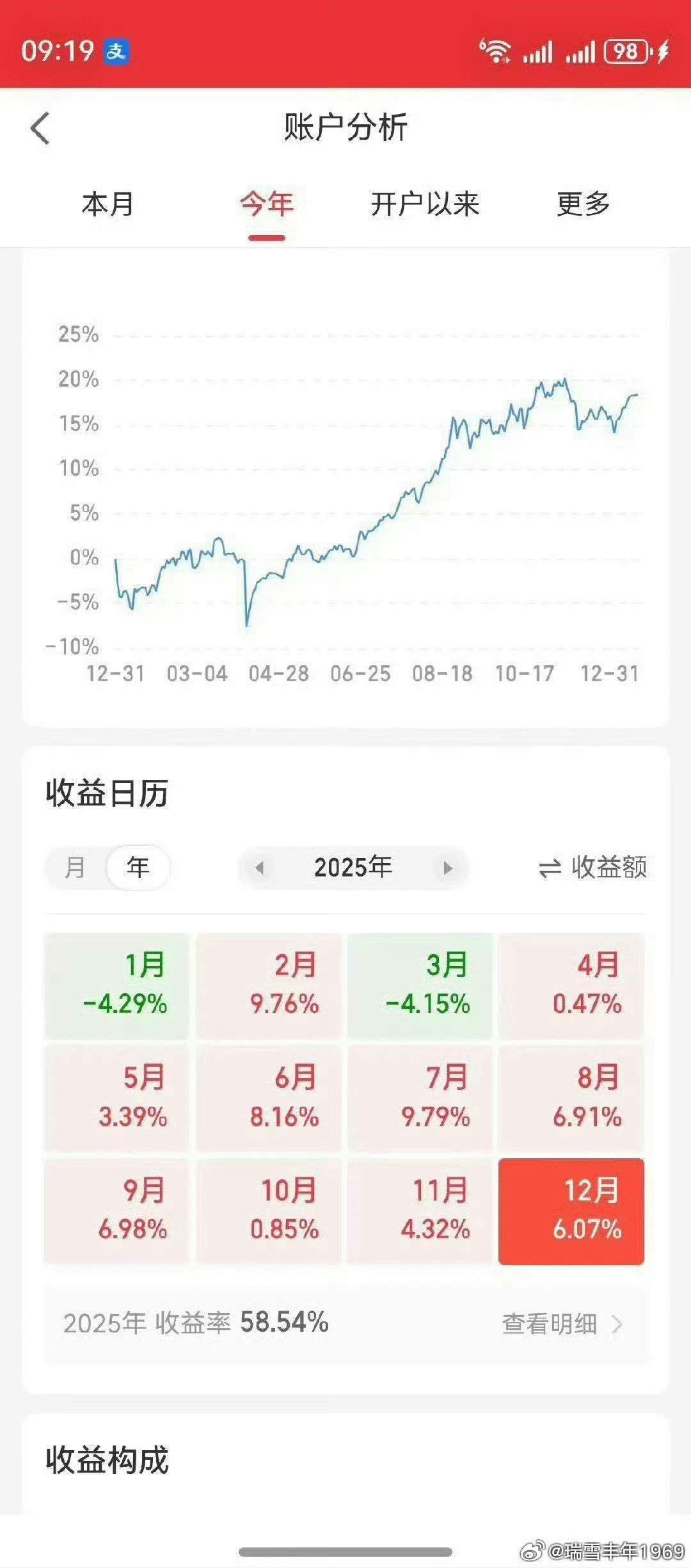 嘴炮表示躲过了2026年的“下跌”。但或许，它们更错过了2025年的大涨！不信，