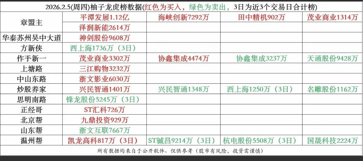 2.5周四  游资大佬 龙虎榜——数据整理！

低位挖掘   入  ST新动力