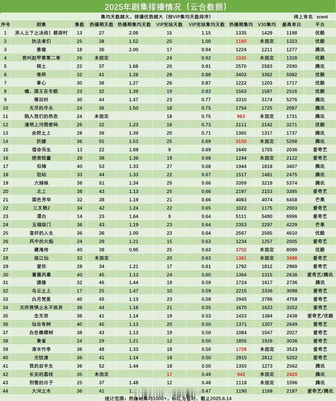 2025剧集排播情况（云合数据） ​​​