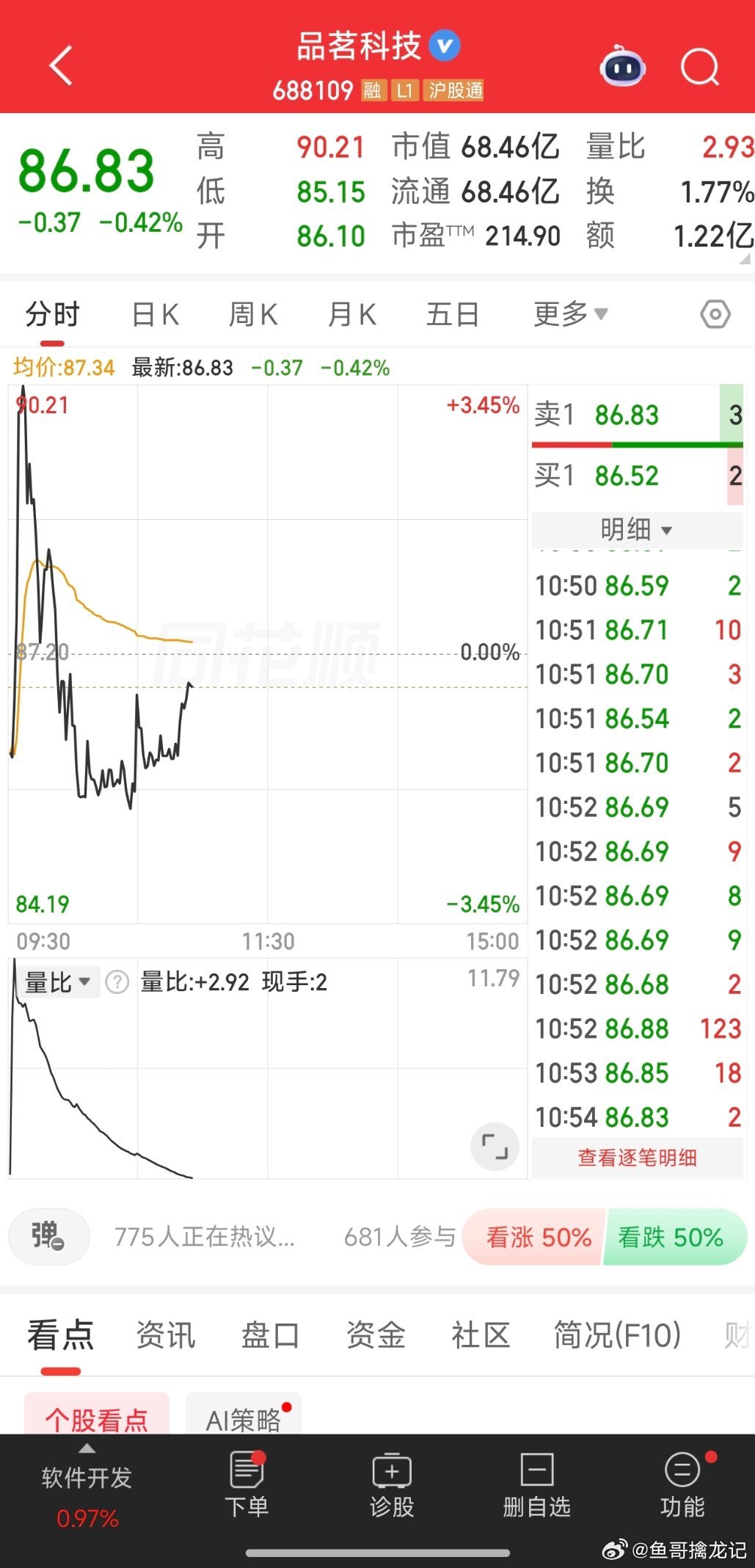 $品茗科技(SH688109)$ 同学们可以低吸介入