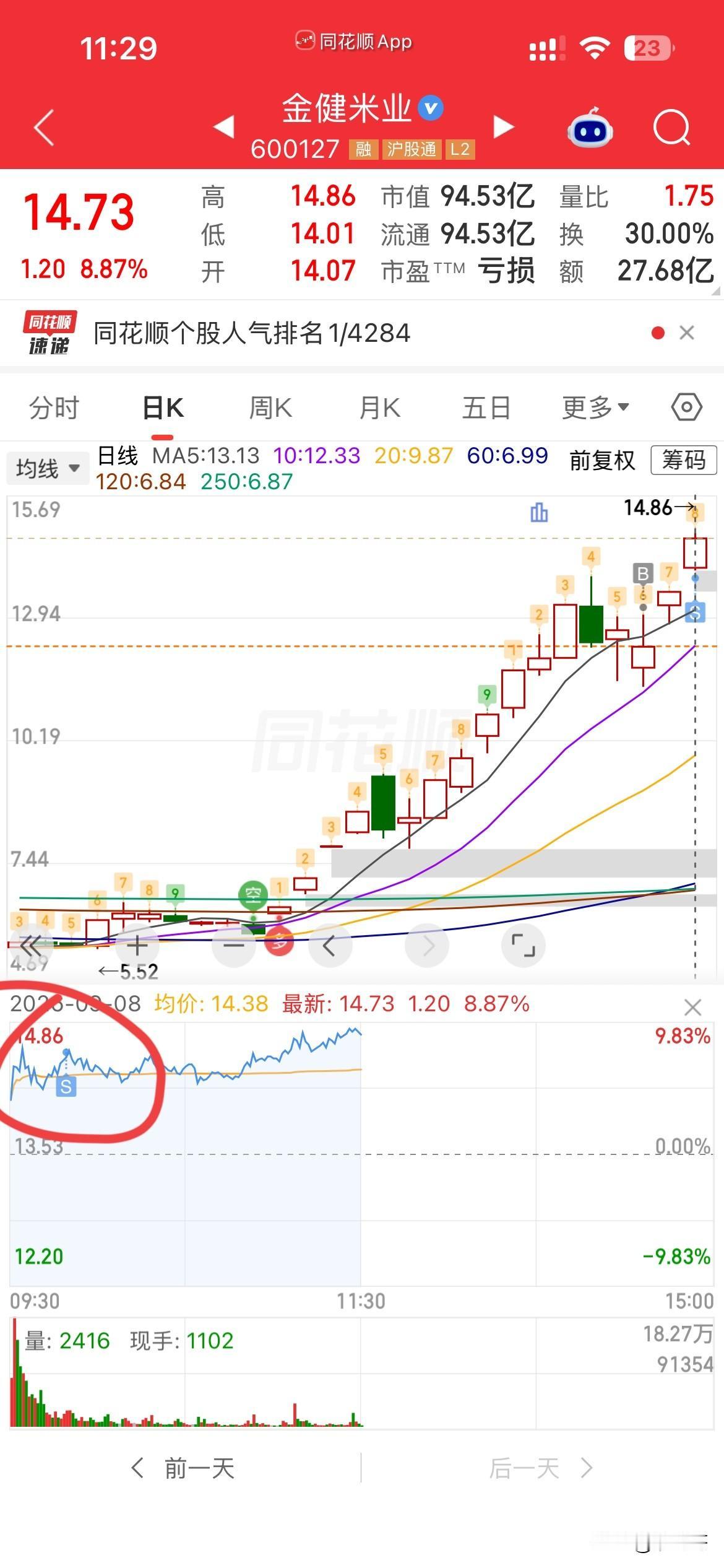 坏菜了，
金米被我卖飞了，
下午千万不要板呀，
求求你了🥺[可怜][可怜]