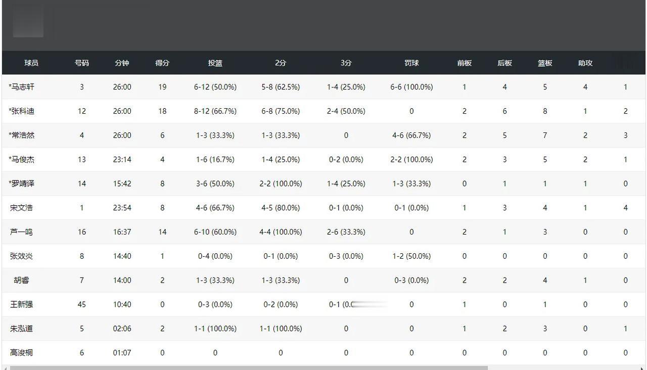 青岛国信海天82:61浙江稠州
青岛：
马志轩19分5篮板4助攻
张科迪18分8