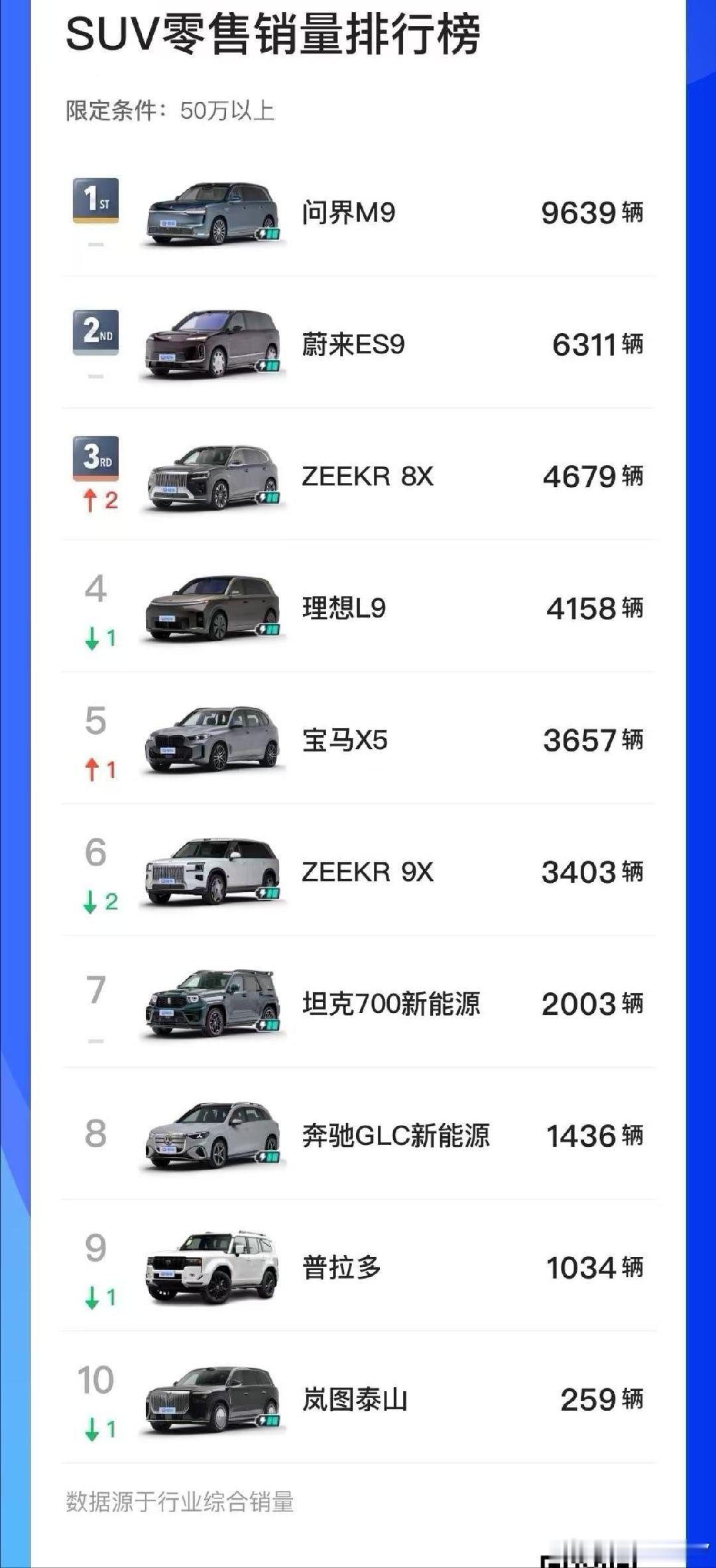 问界M9连续两月销量第一 6-7月连续斩获50万元以上乘用车销量冠军，7月零售9