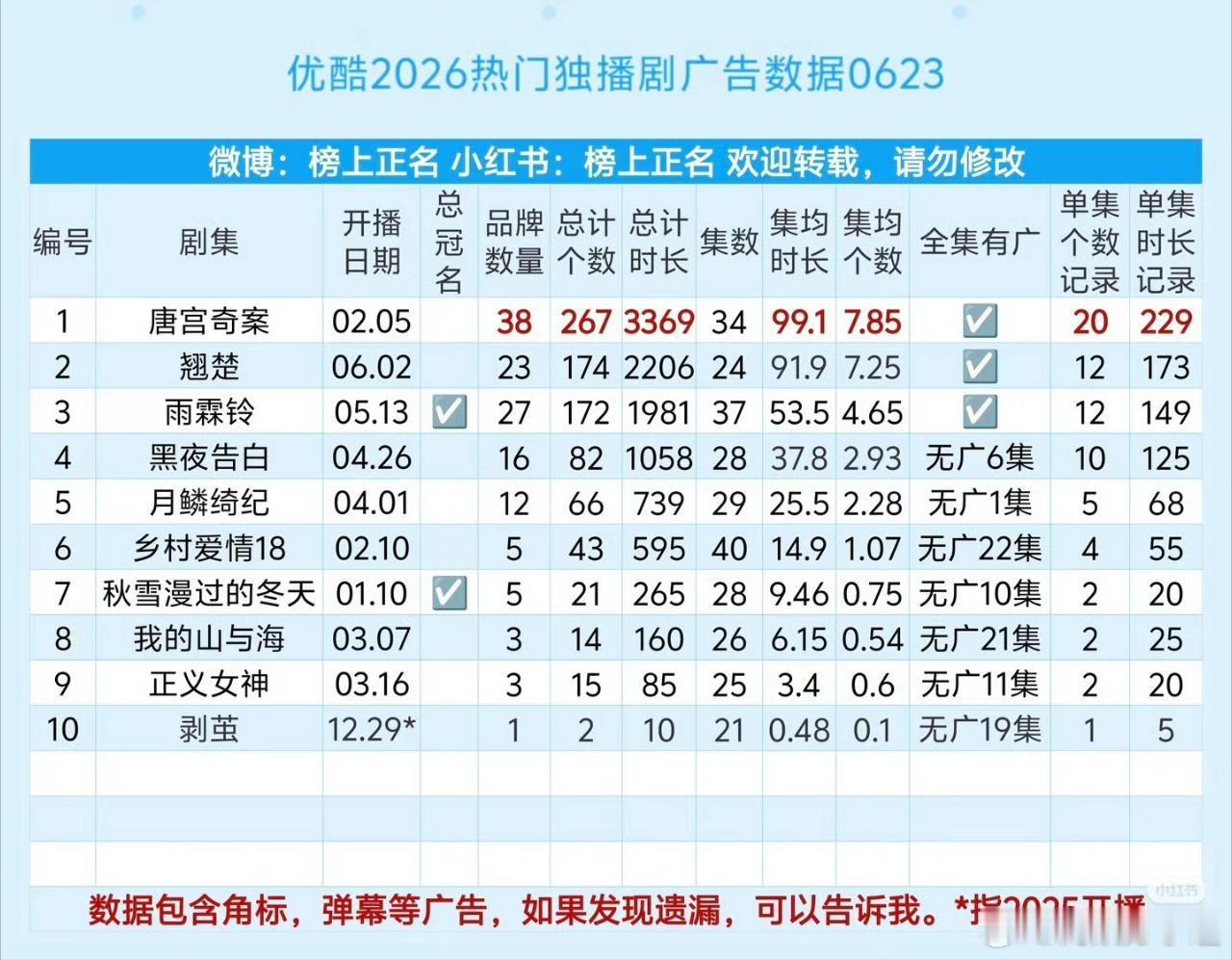 演员白鹿在《莫离》叶璃演技高光口碑好评如潮，值得白鹿粉丝和观众剧粉的喜爱✊四大平