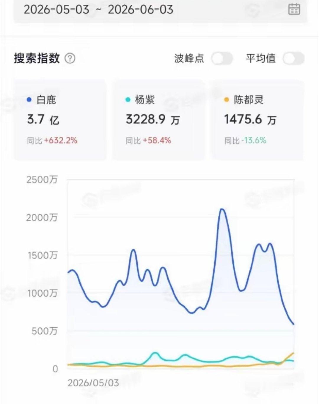 近期热门剧集，一番女主抖指：❶白鹿《莫离》 3.7亿❷杨紫《家业》 3228万❸