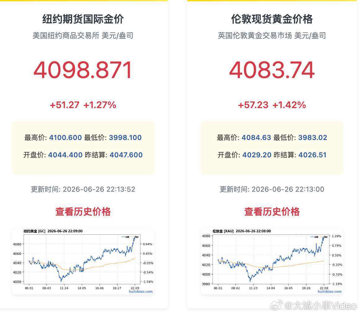 【金价重返4100美元】6月26日，纽约期金向上触及4100美元/盎司，日内涨1