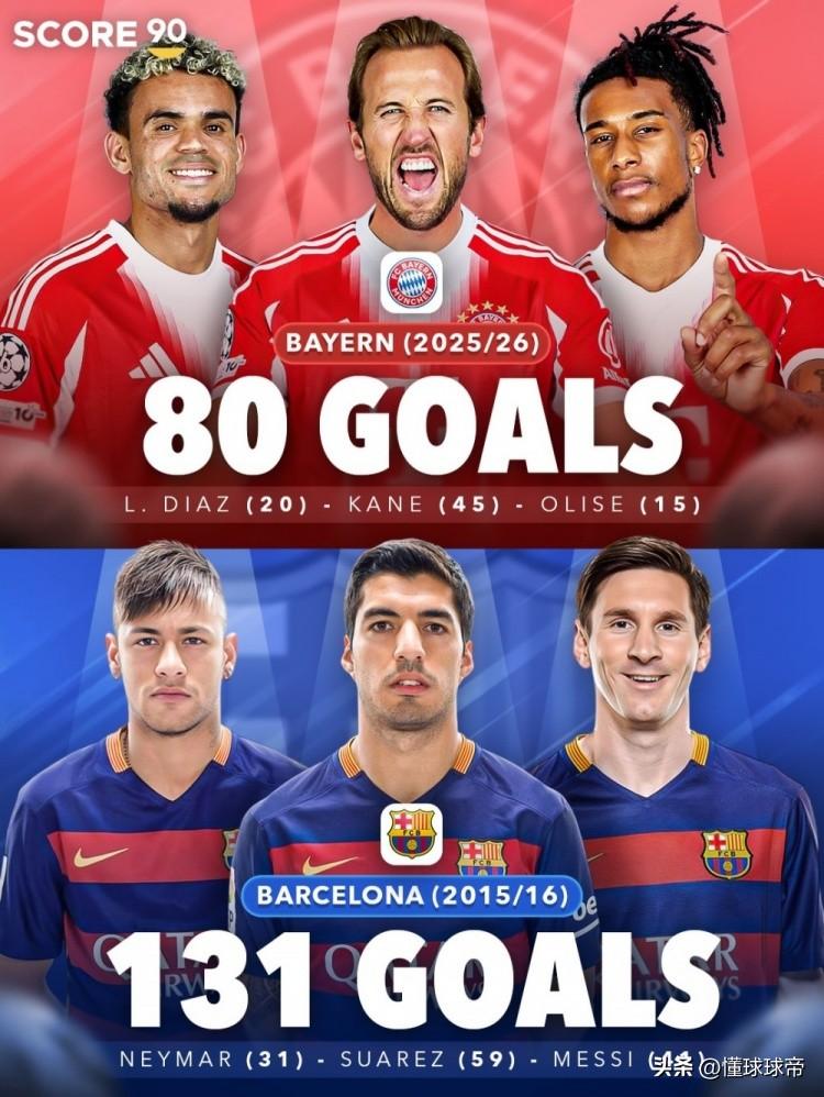 本赛季欧洲最强三叉戟打进80球，而巅峰MSN竟然打进了131球!

本赛季欧洲五