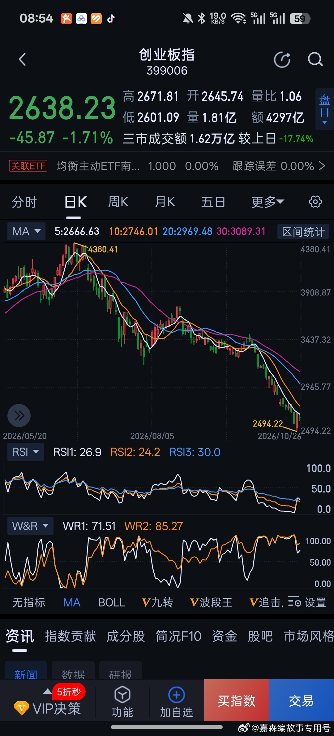 韩国股市没有破前低，今天几乎涨熔断，反观创业板都快对折了，到底哪里AI泡沫破裂。