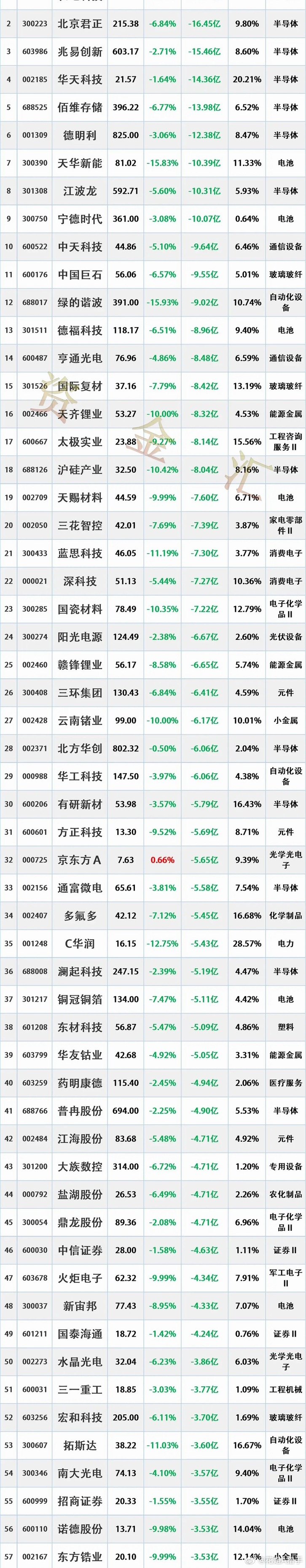 主力出逃，7.8主力资金“最大卖出”个股名单 