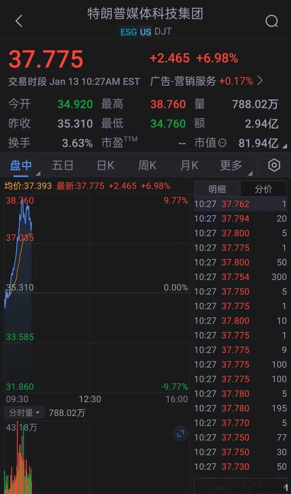 特朗普媒体科技集团(DJT.O)盘中涨幅扩大至6.4%。 