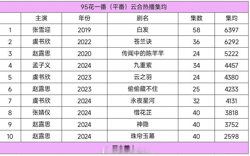 95花一番（平番）云合热播期集均前十 ​​​