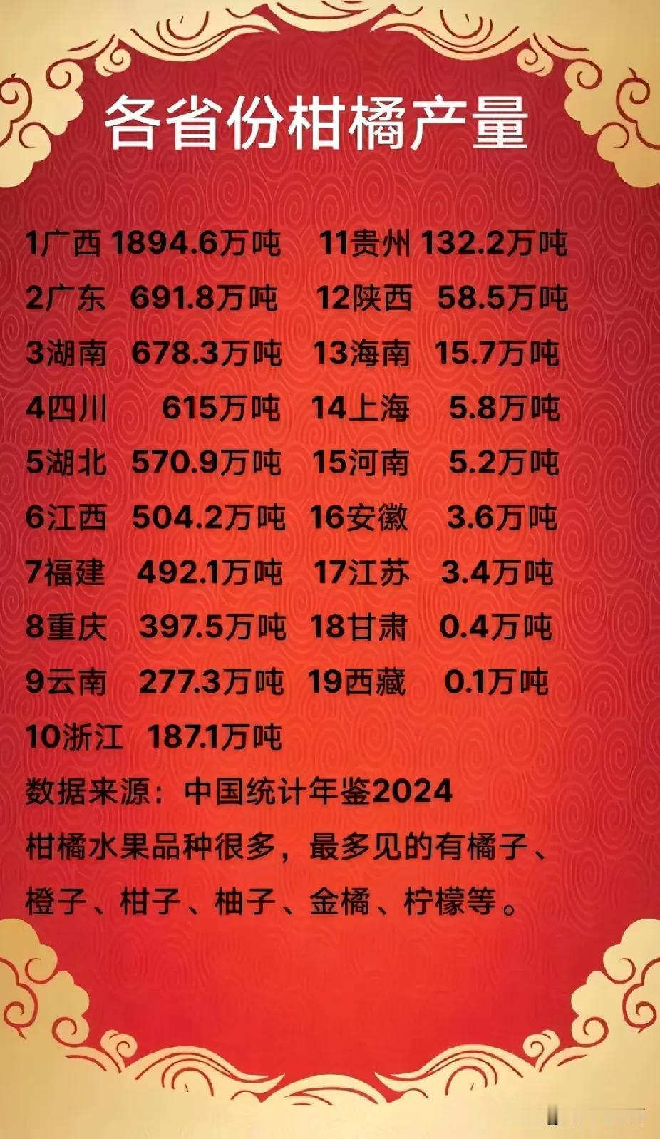 湖南省柑橘产量多，仅次于广西、广东，全国列第三名。
产量虽然不少，但大部分品质差