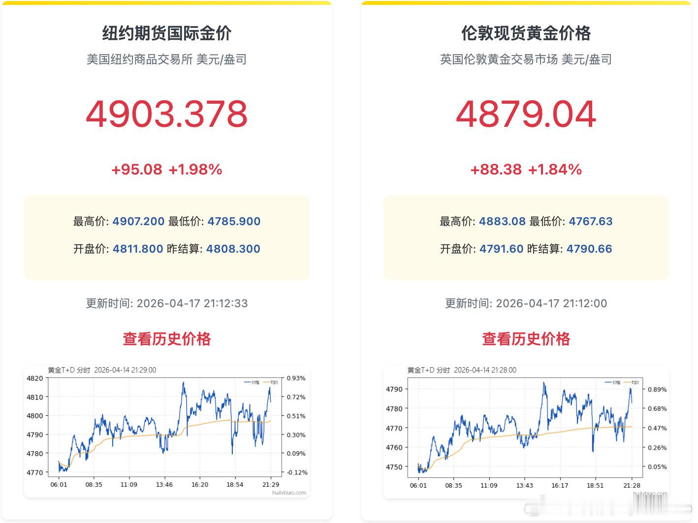 【金银再急涨金价再度突破4900美元】4月17日，现货白银日内涨幅扩大至4%，报