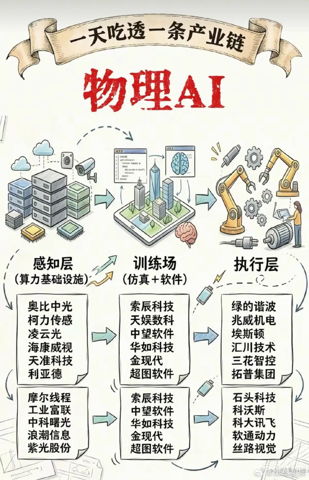 物理AI概念——全景图梳理！物理AI与传统AI最核心的区别在于，物理AI是能够感