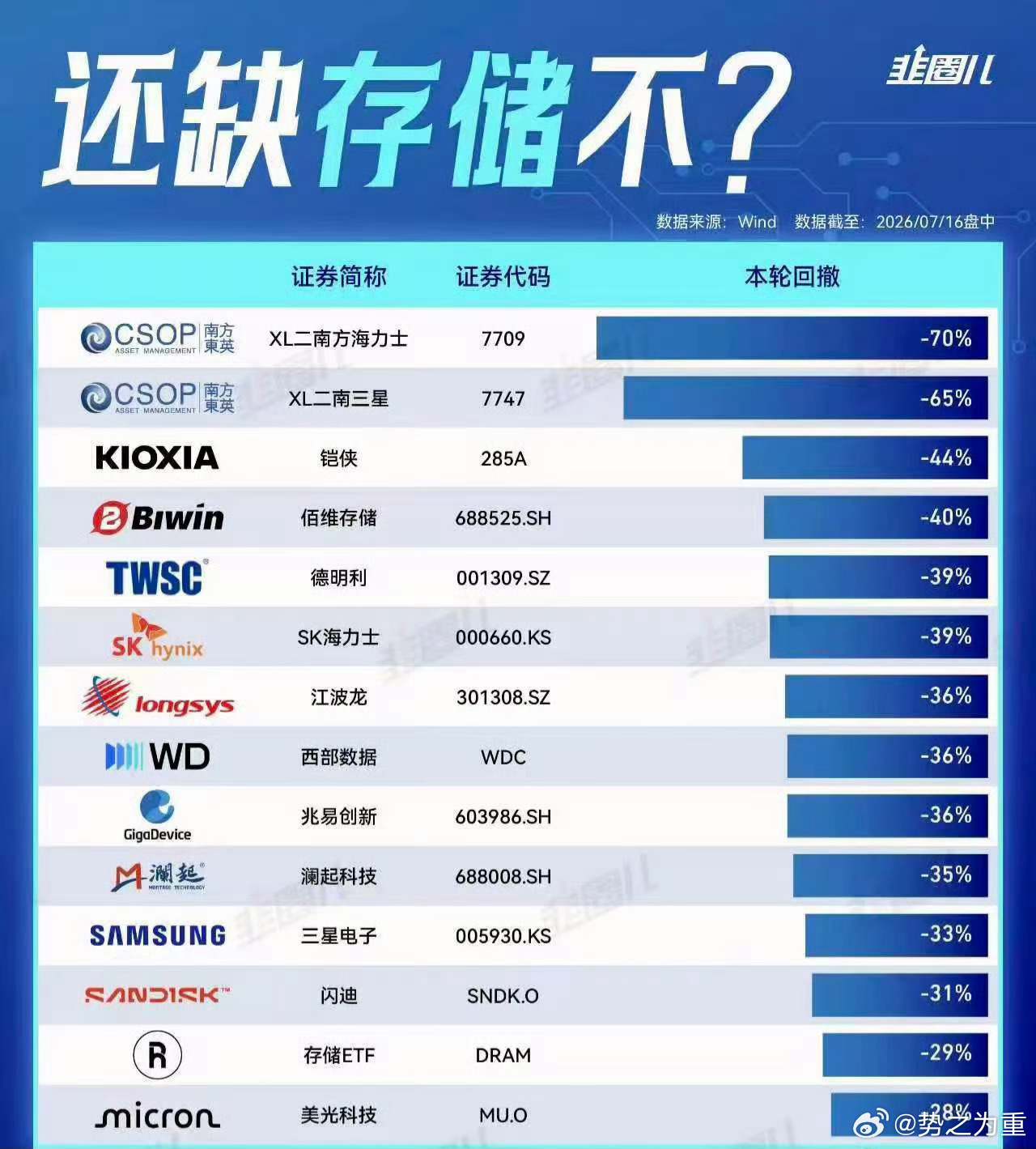 涨就是最好的理由，跌也是最好的理由，涨就缺，跌就不缺，这就是最朴素的逻辑。