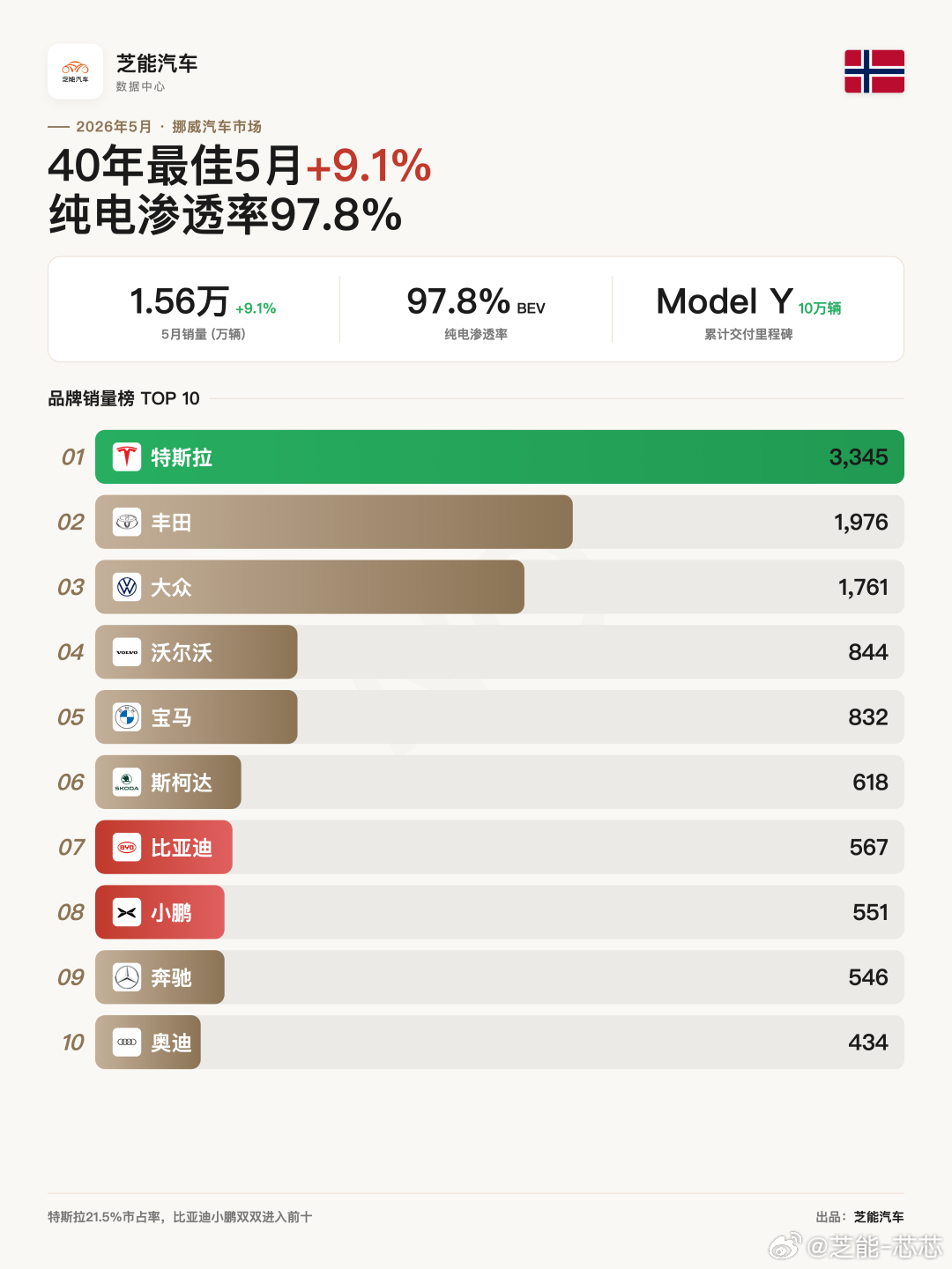 欧洲车市 | 挪威2026年5月：比亚迪、小鹏展现强劲实力挪威5月新车注册15,