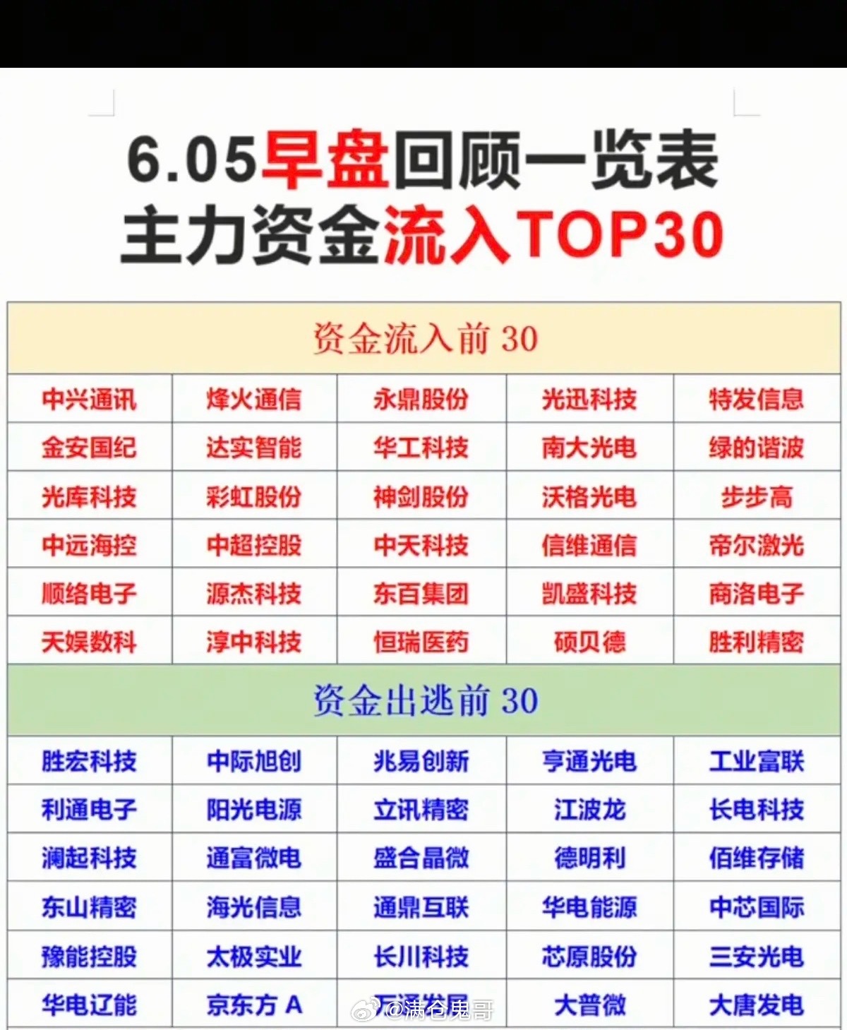 6.5周五  主力大资金  资金流向监测TOP30！资金抢筹：玻璃玻纤、航天装备