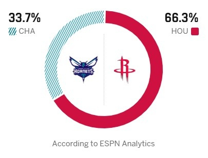 黄蜂vs火箭 明日背靠背的火箭主场迎战7连胜的黄蜂。ESPN预测明日胜率：火箭6