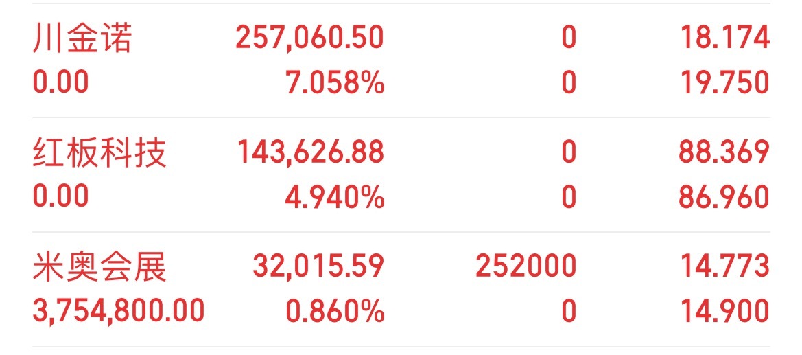 今天卖出红板科技盈利4个点川金诺盈利7个点出货，我又接回了米奥会展同车的朋友记得