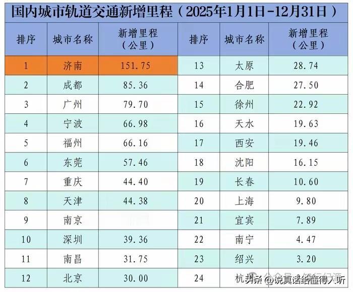 济南省会城市优势明显后劲十足