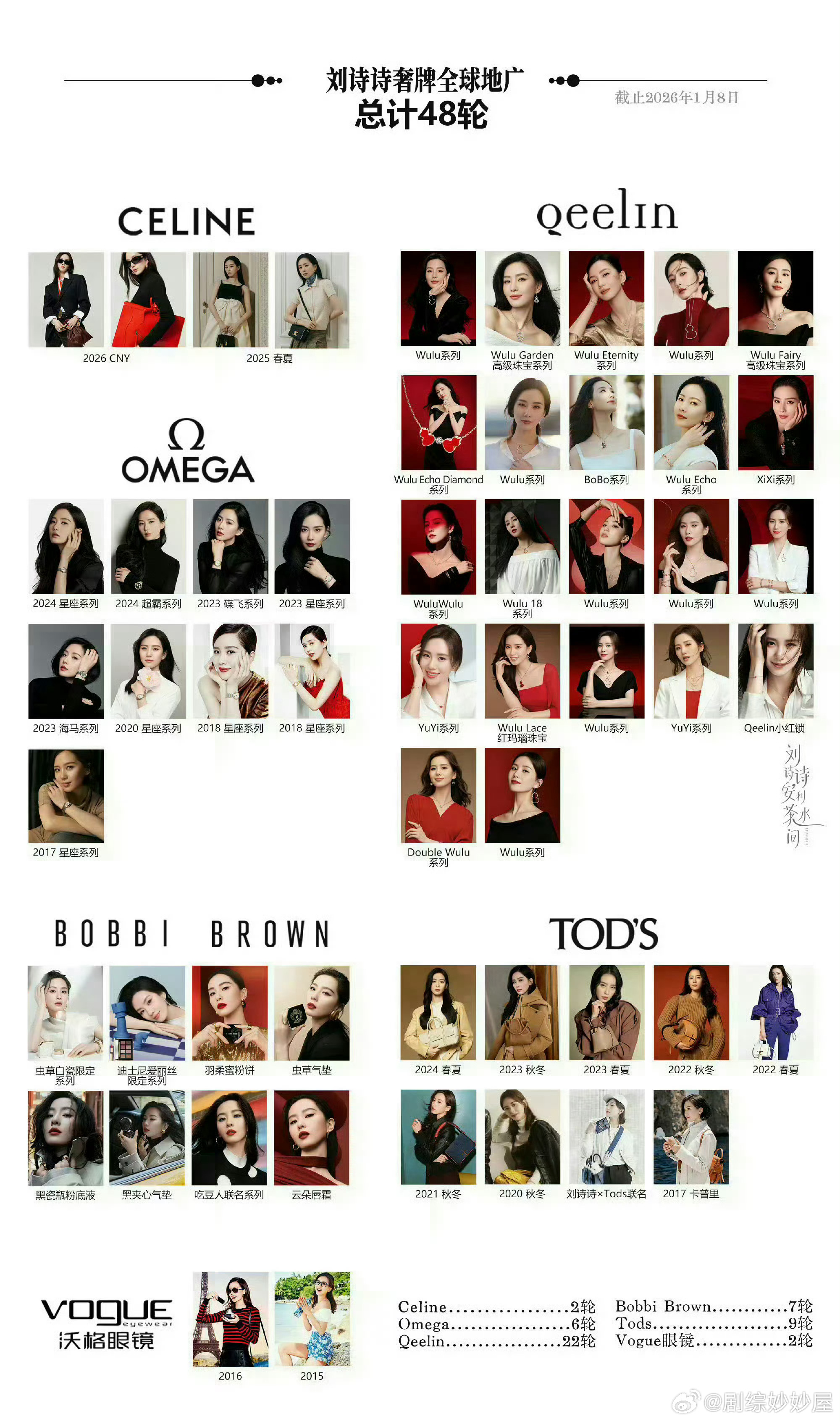 五奢女王刘诗诗，明天官宣self- portrait，自此诗姐手握五大奢牌，而且