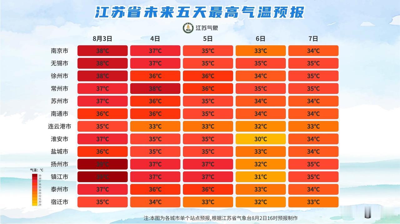 淮安降温时间定了！

今天上午淮安市气象台发布一周天气展望
预计本周（8月3日至