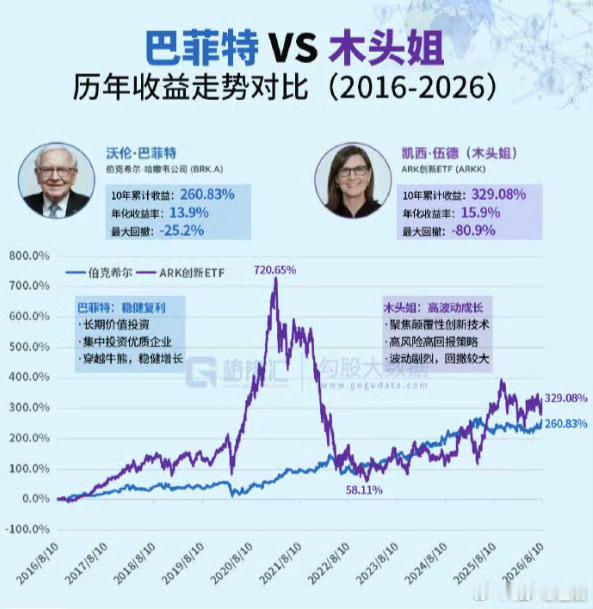 木头姐主要是大涨之前，把重仓的英伟达卖了，如果不卖，这个图的走势，就完全不同了