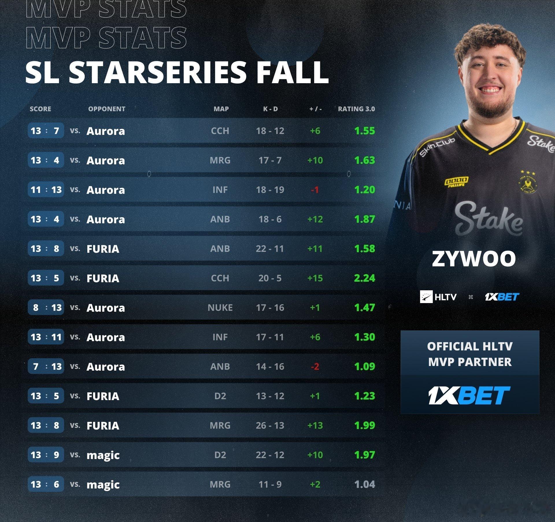 凭借总决赛中轰出的1.51 Rating，ZywOo彻底甩开了MVP竞争对手。Z