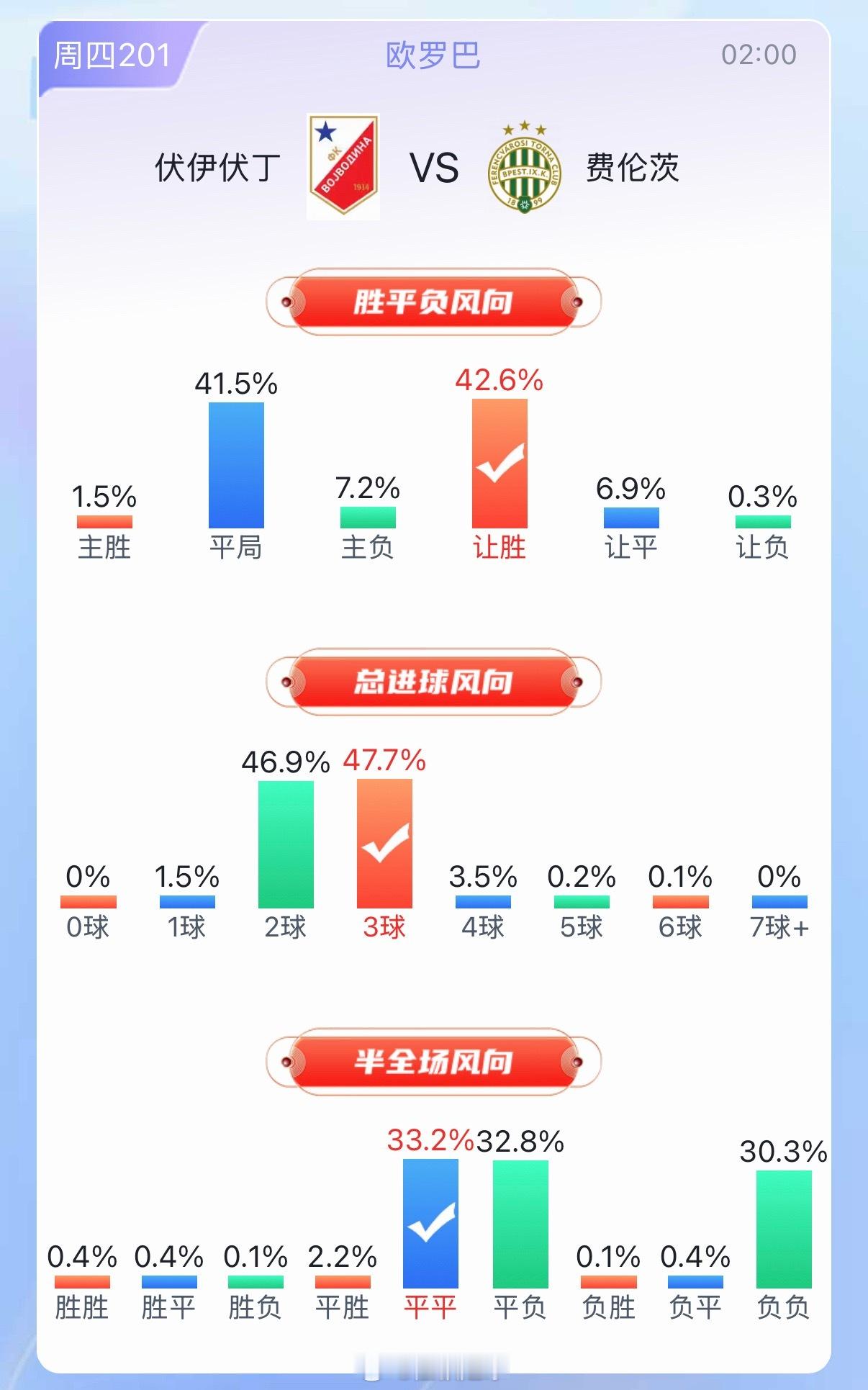 法国vs摩洛哥 法国🇫🇷主胜一直在降？ 