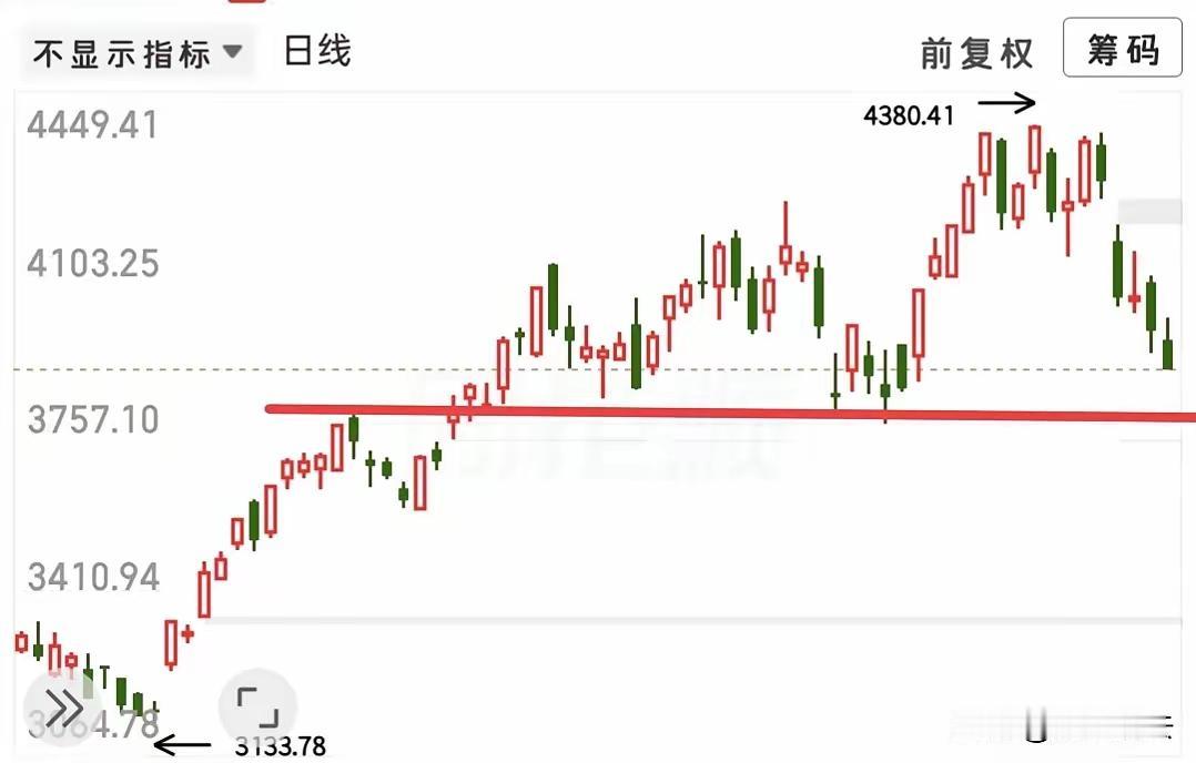 急杀来了，创业板已经下杀2%了，但是还需要耐心等待一下，这种急杀并没有出现放量，