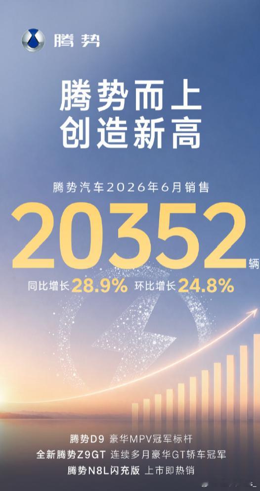 腾势汽车月销首次突破20000台 腾势汽车公布了6月销售成绩，6月销售20352