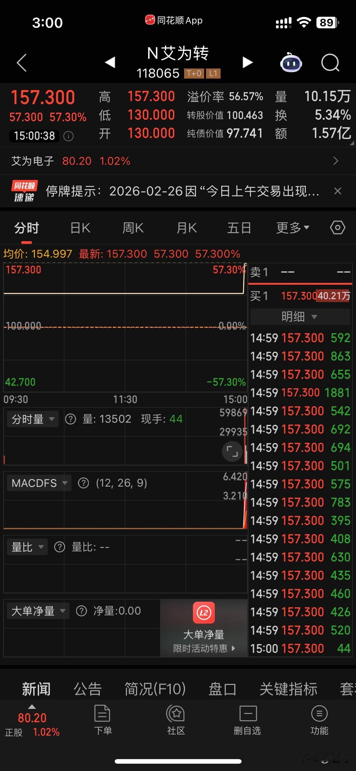 下午艾为转债2:57复盘后再次涨停，涨幅为57.3%。下午开盘前埋单购入南京新百