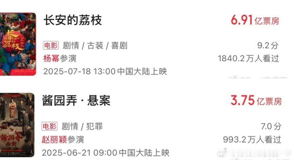 杨幂今年的影视剧表现。电影方面：《长安的荔枝》票房6.91亿，女配，喜剧。《酱园