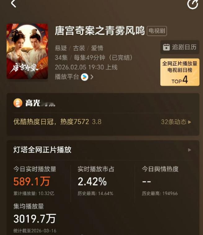 恭喜白鹿唐宫奇案灯塔集均破3000w，恭喜白鹿