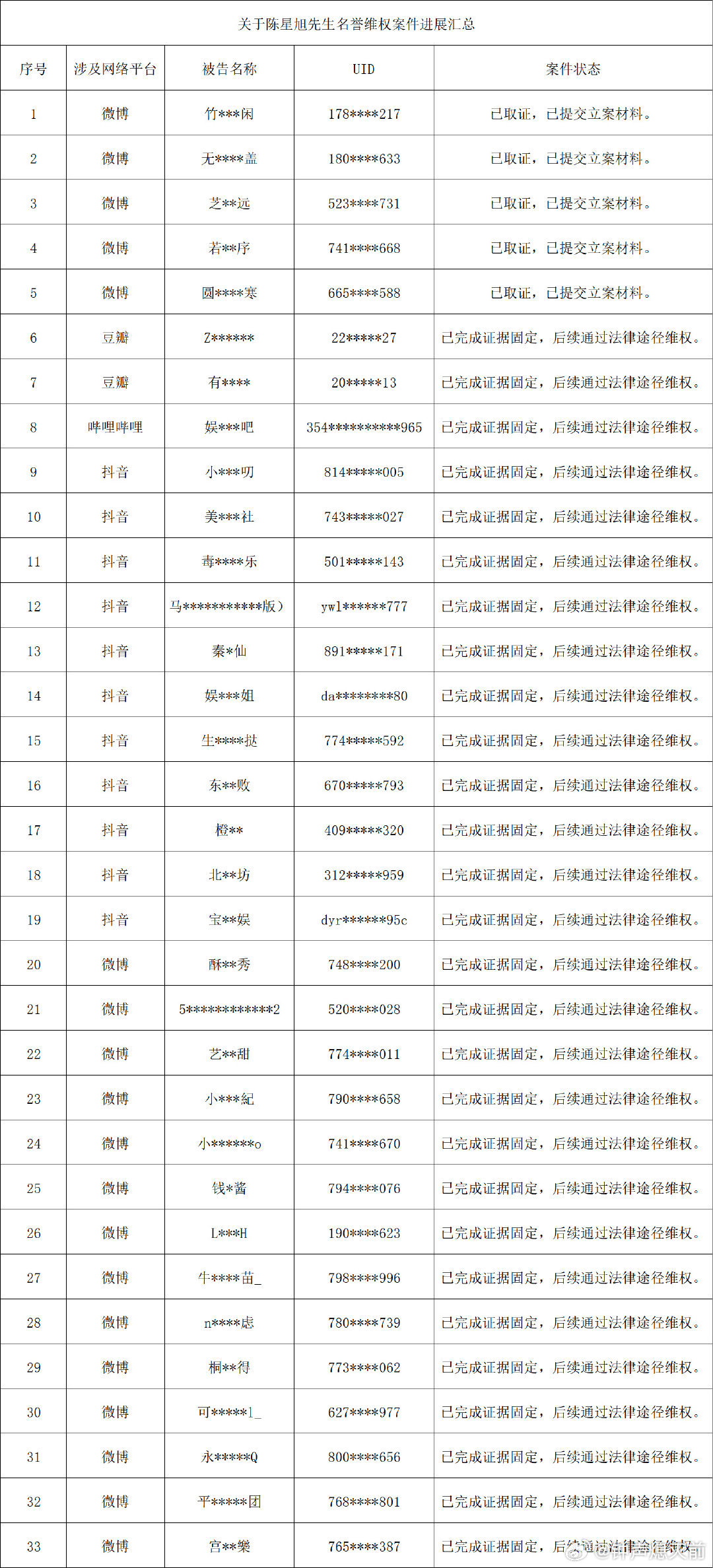 轧戏播完后，陈星旭工作室维权告黑了，共计33个 