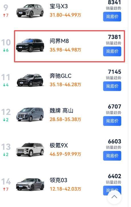 问界销量这是踩了急刹车？M8、M9开年突然卖不动了。1月数据被蔚来ES8反超，2