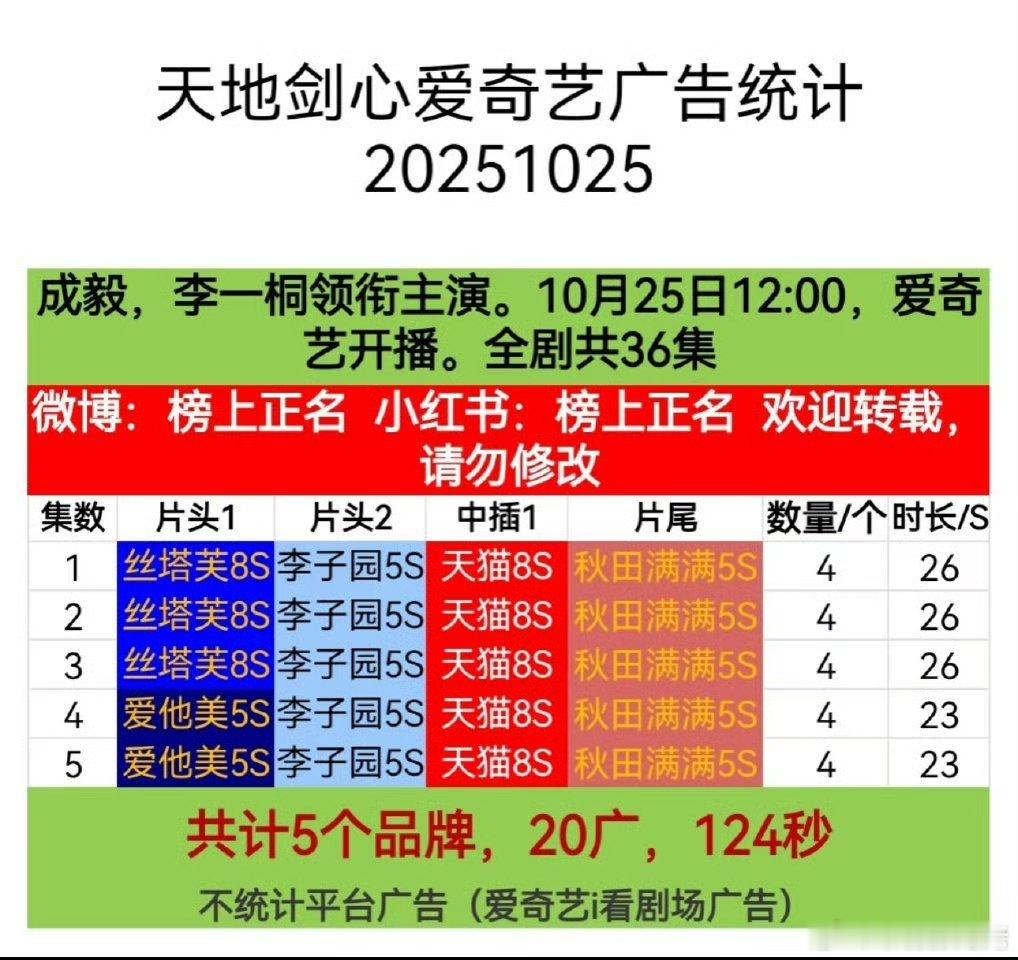 看来赴山海的成绩确实很不理想，狐妖这么大的ip的开局招商只有4个[哆啦A梦害怕]