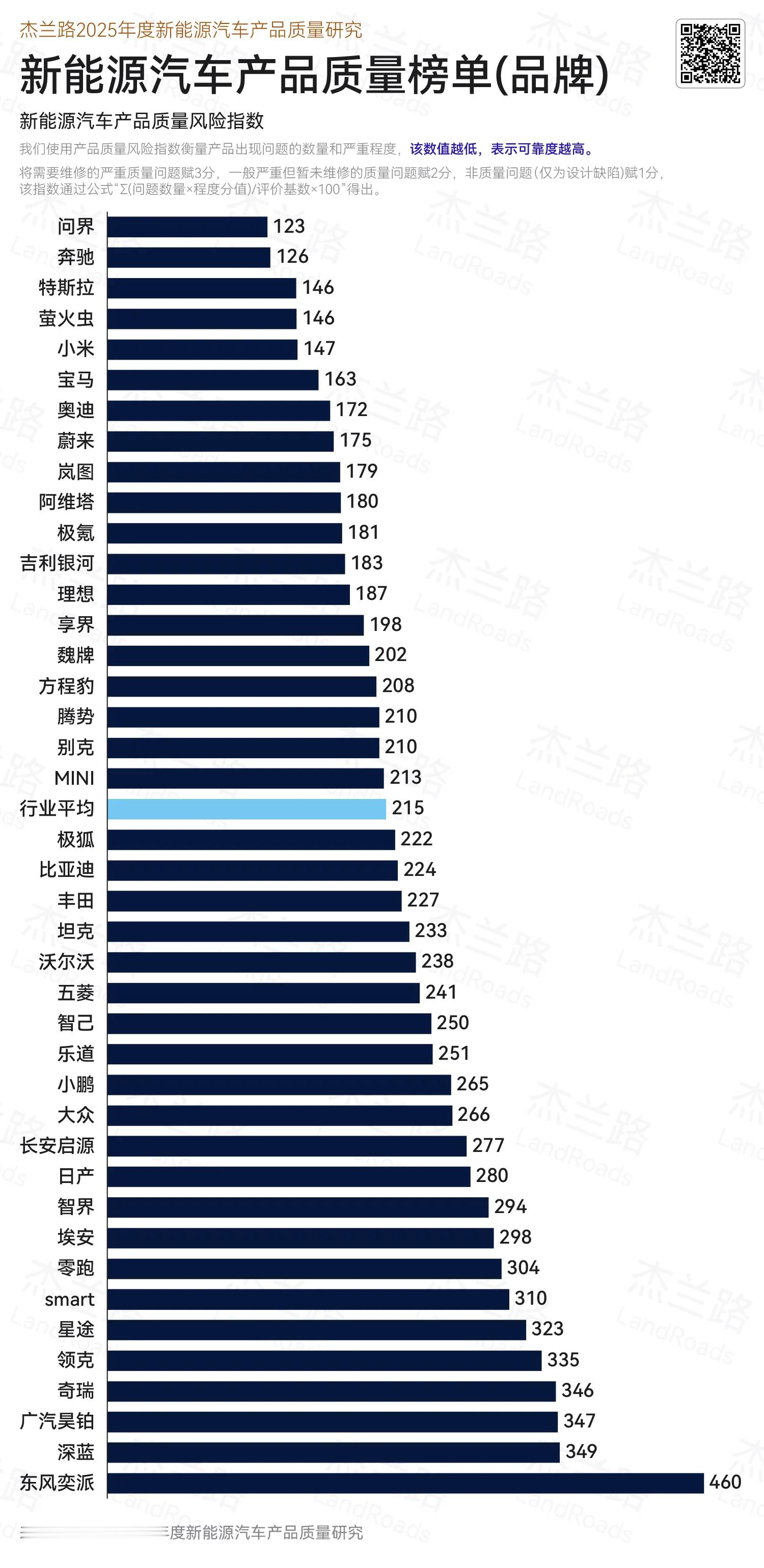 杰兰路2025年度新能源汽车产品质量研究，中国质量最好的电车——是问界。- 
