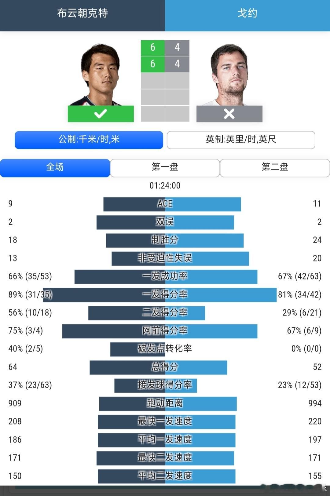 美网2026 男单资格赛第2轮布云朝克特🇨🇳6-4/6-4战胜戈约🇭🇷，