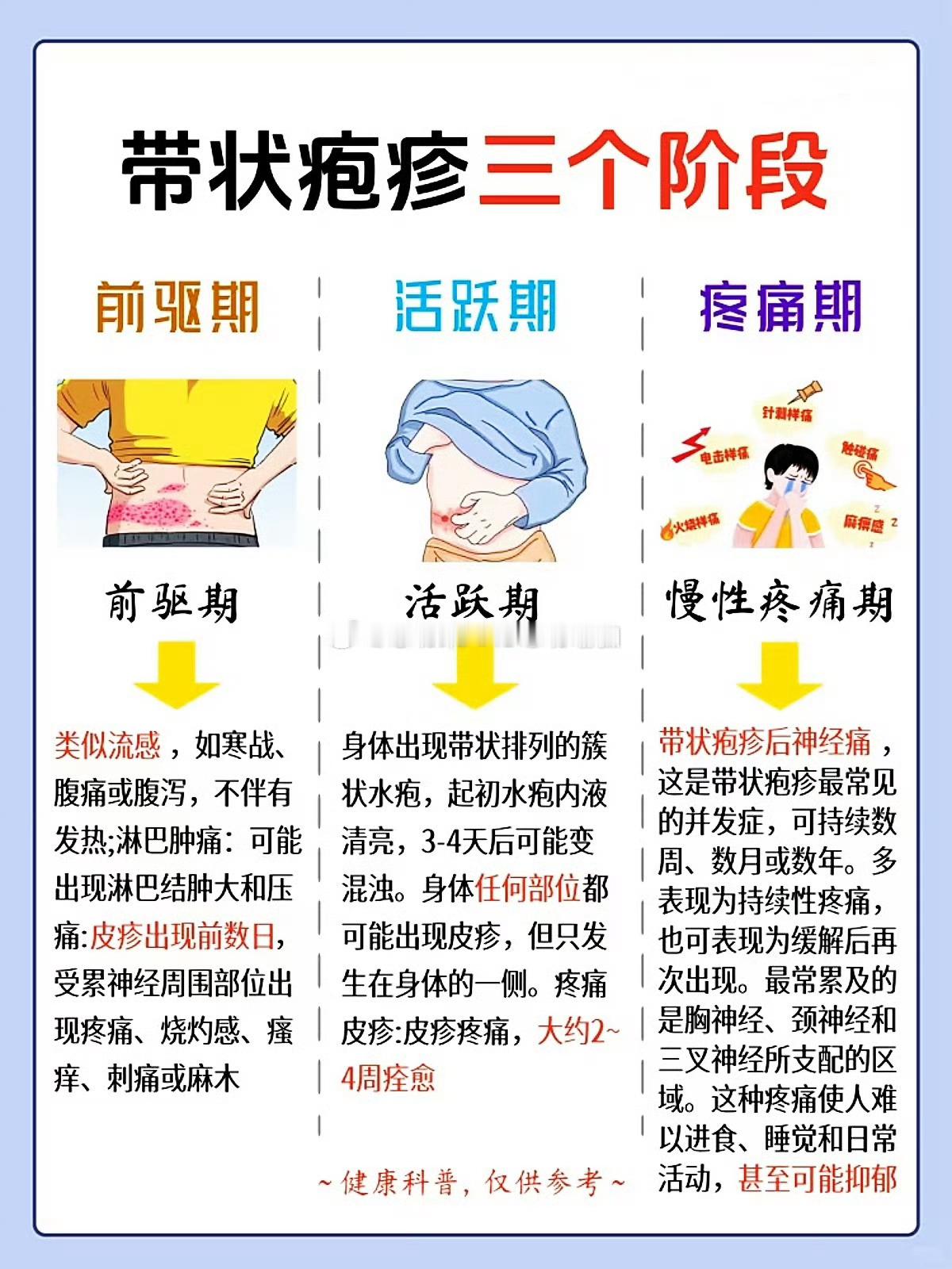 50岁以上带状疱疹患病风险更高带状疱疹或致中老年人慢性病加重50岁后，身体发出的