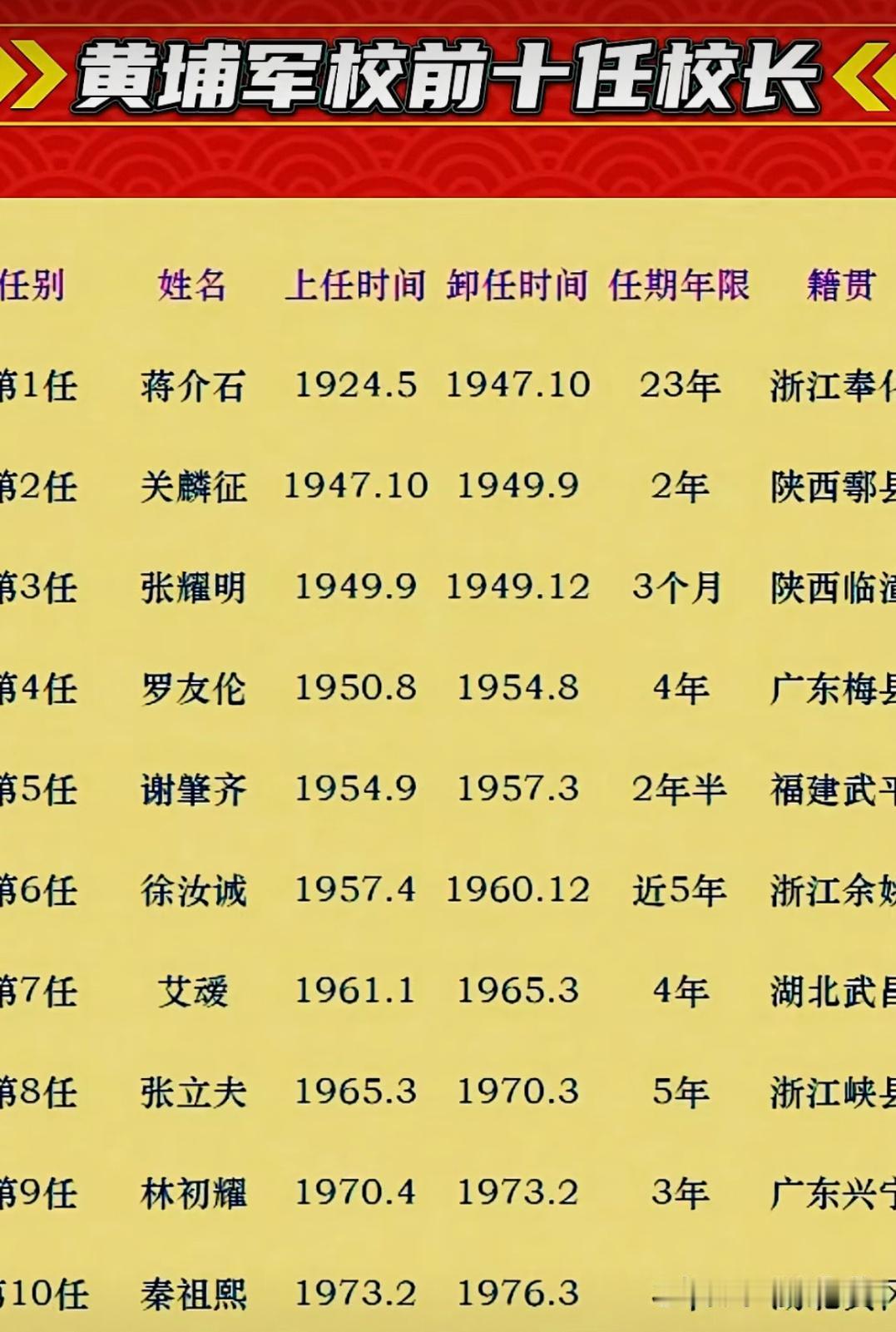 一张图看明白黄埔军校的前十任校长。
