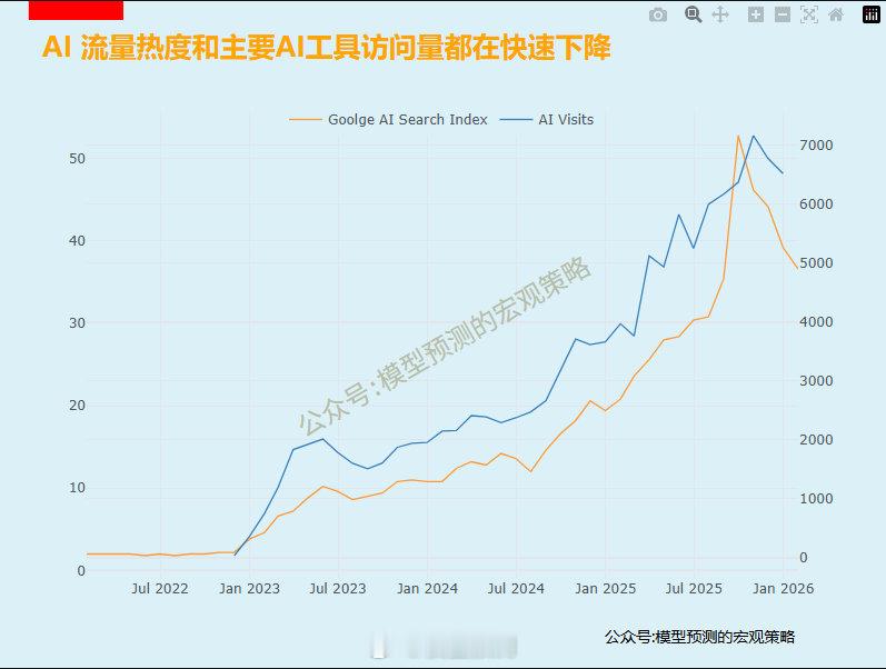 AI的热度和AI工具的访问量都在快速下降。尤其是OpenAI ChatGPT的访
