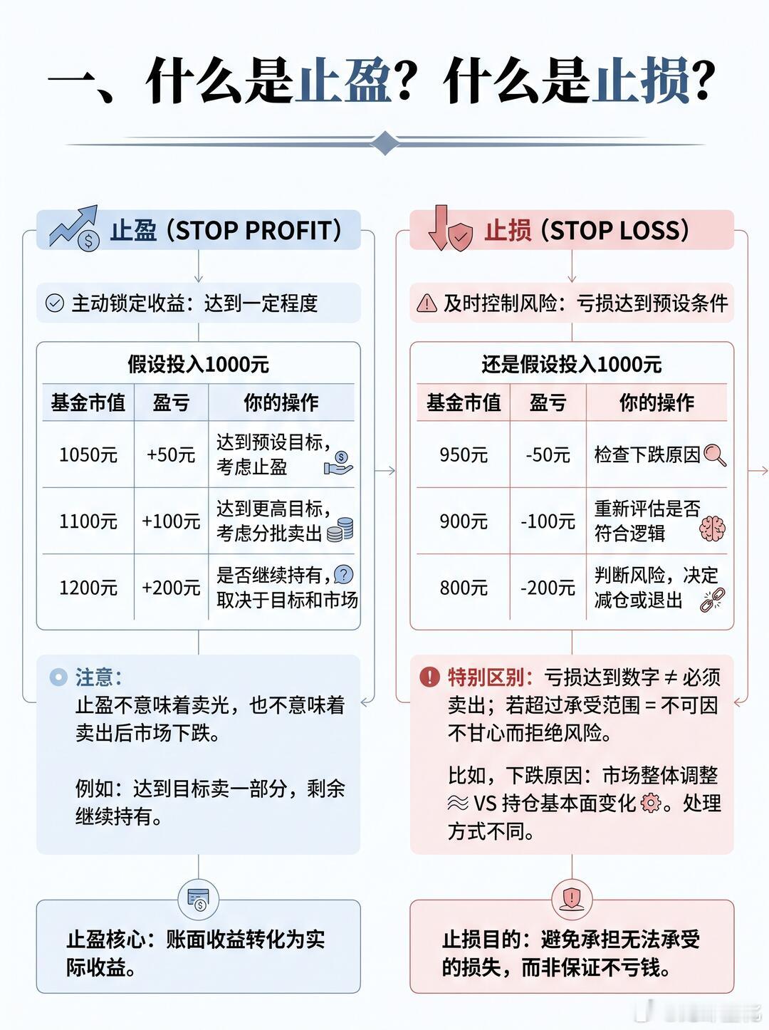 什么是止盈和止损 ​​​