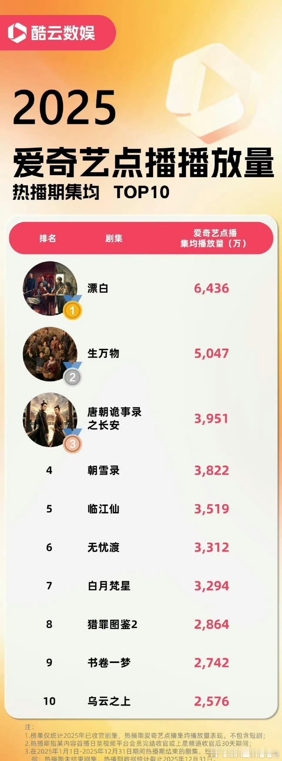 酷云2025年度爱优腾芒四大平台top10剧集与角色：腾讯：点播播放量前三：许我