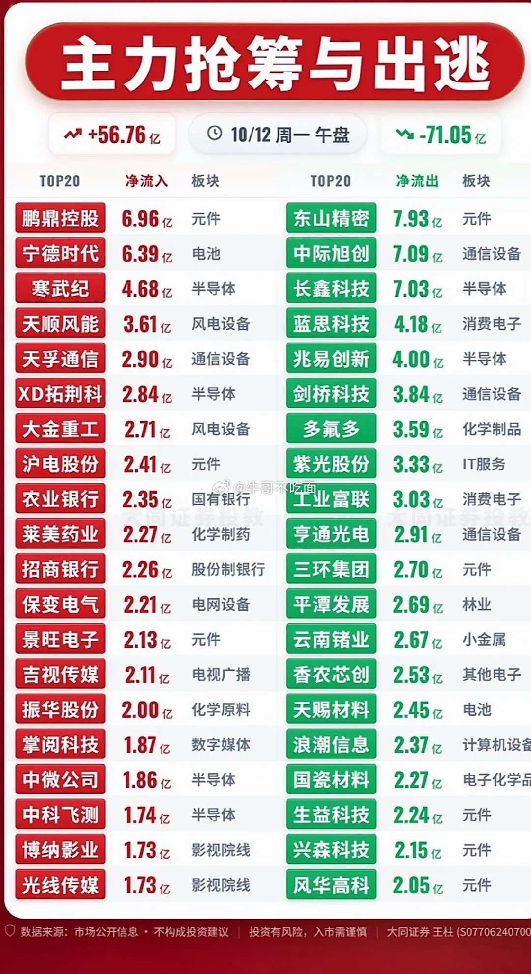 10月12日上午主力资金抢筹与出逃前20名个股，股市涨跌数据对比图。刚翻完10月