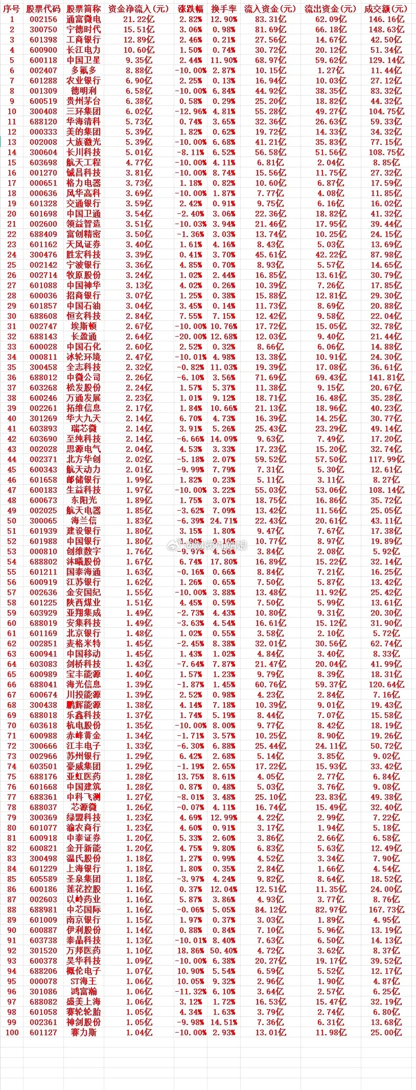 7月10号周五收盘，主力趁低位买入的个股名单（前100）1 002156 通富微